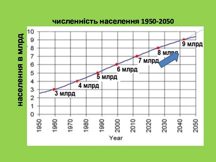 численність населення 1950-2050 населення в млрд