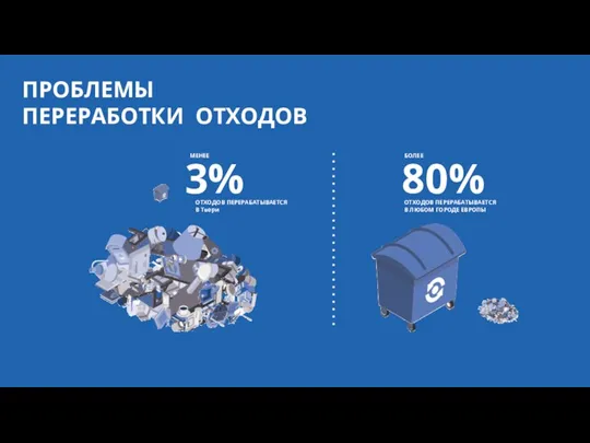 3% ОТХОДОВ ПЕРЕРАБАТЫВАЕТСЯ В Твери МЕНЕЕ 80% ОТХОДОВ ПЕРЕРАБАТЫВАЕТСЯ В