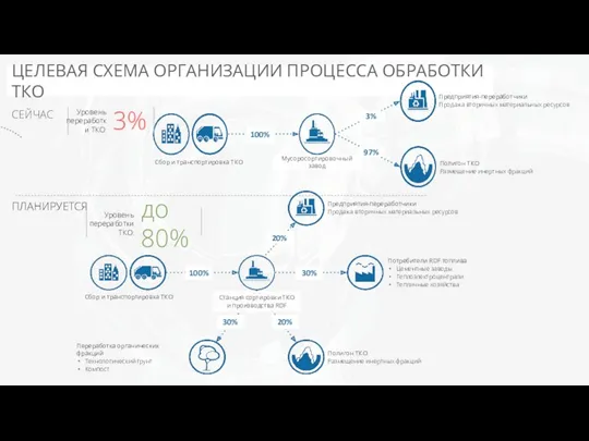 ЦЕЛЕВАЯ СХЕМА ОРГАНИЗАЦИИ ПРОЦЕССА ОБРАБОТКИ ТКО СЕЙЧАС ПЛАНИРУЕТСЯ