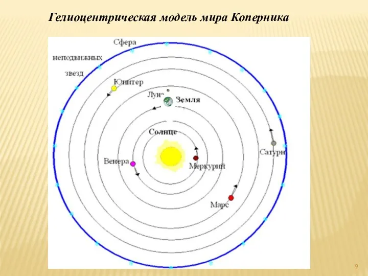 Гелиоцентрическая модель мира Коперника