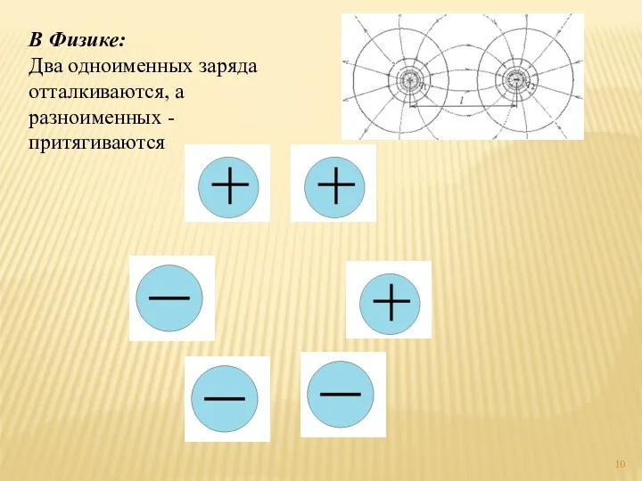 В Физике: Два одноименных заряда отталкиваются, а разноименных - притягиваются