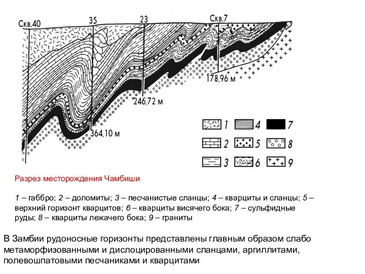 Разрез месторождения Чамбиши 1 – габбро; 2 – доломиты; 3