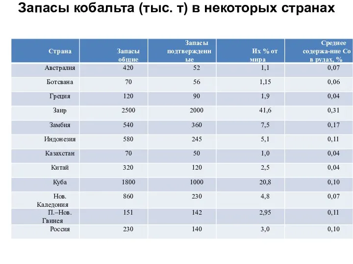 Запасы кобальта (тыс. т) в некоторых странах