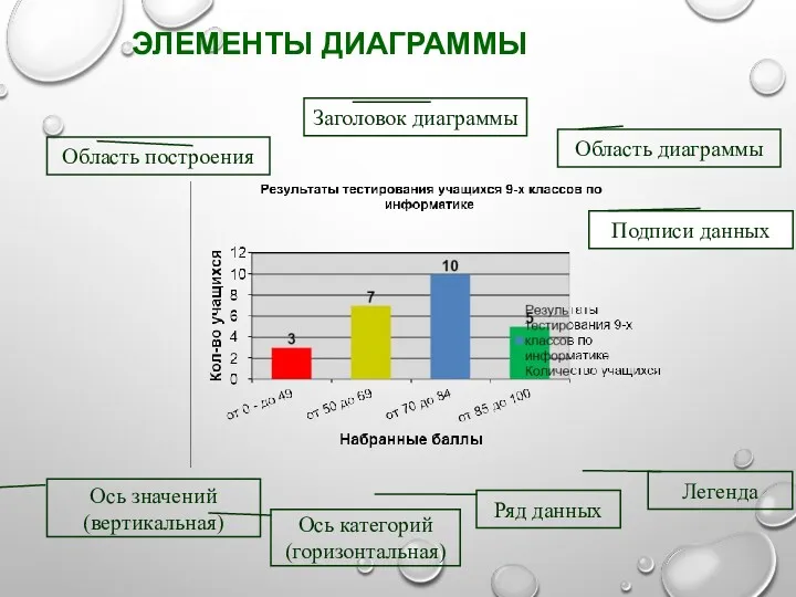 ЭЛЕМЕНТЫ ДИАГРАММЫ Область диаграммы Область построения Легенда Заголовок диаграммы Ось