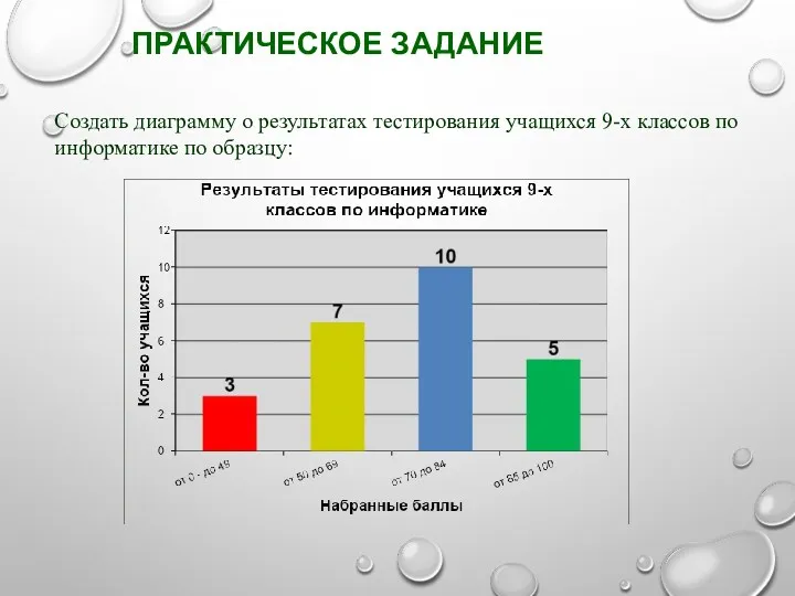 ПРАКТИЧЕСКОЕ ЗАДАНИЕ Создать диаграмму о результатах тестирования учащихся 9-х классов по информатике по образцу: