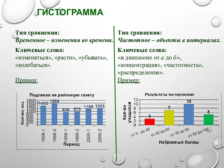 ГИСТОГРАММА Тип сравнения: Временное – изменения во времени. Ключевые слова: