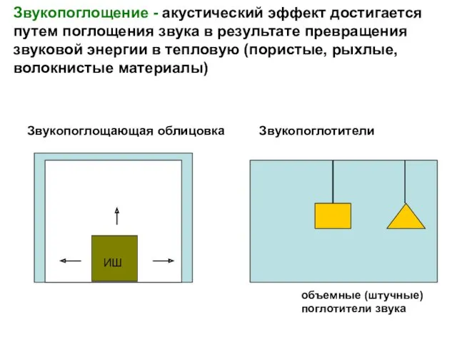 Звукопоглощение - акустический эффект достигается путем поглощения звука в результате