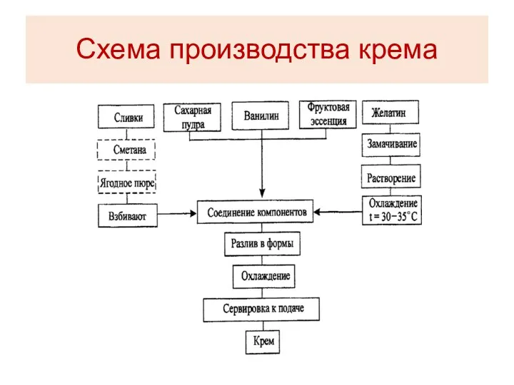 Схема производства крема