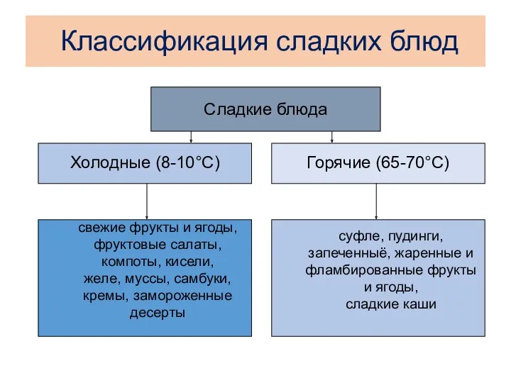 Классификация сладких блюд Холодные (8-10°С) Горячие (65-70°С) Сладкие блюда свежие