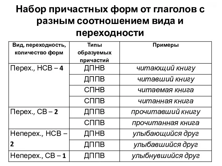 Набор причастных форм от глаголов с разным соотношением вида и переходности