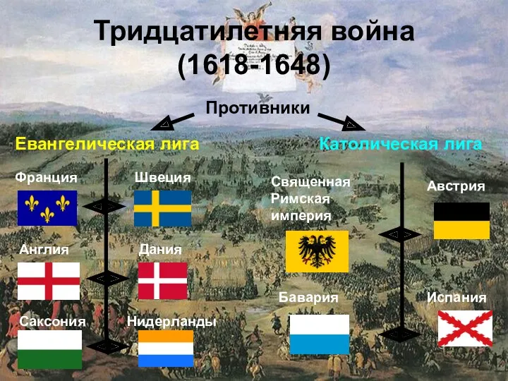 Тридцатилетняя война (1618-1648) Противники Евангелическая лига Католическая лига Франция Швеция