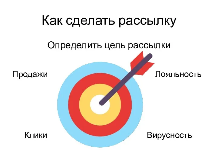 Как сделать рассылку Определить цель рассылки Продажи Клики Вирусность Лояльность