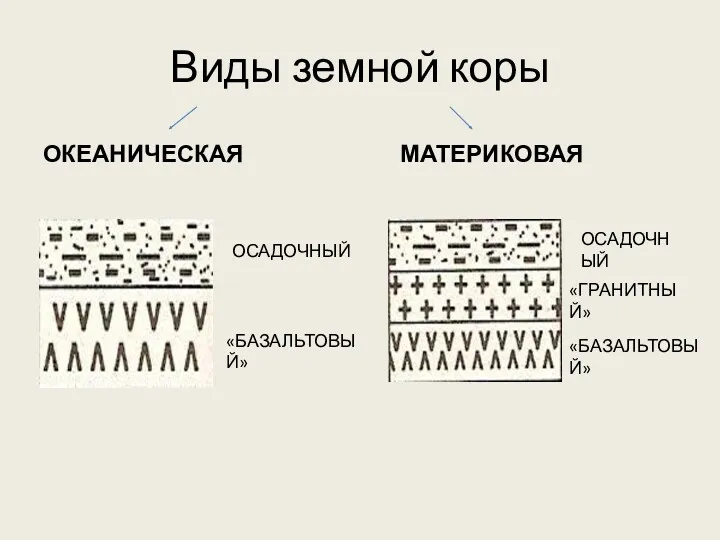 Виды земной коры ОКЕАНИЧЕСКАЯ МАТЕРИКОВАЯ ОСАДОЧНЫЙ «БАЗАЛЬТОВЫЙ» ОСАДОЧНЫЙ «ГРАНИТНЫЙ» «БАЗАЛЬТОВЫЙ»