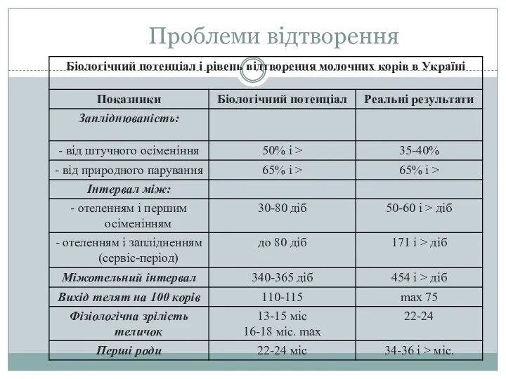 Проблеми відтворення