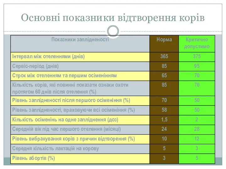 Основні показники відтворення корів