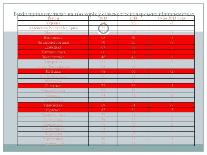 Вихід приплоду телят на 100 корів у сільськогосподарських підприємствах