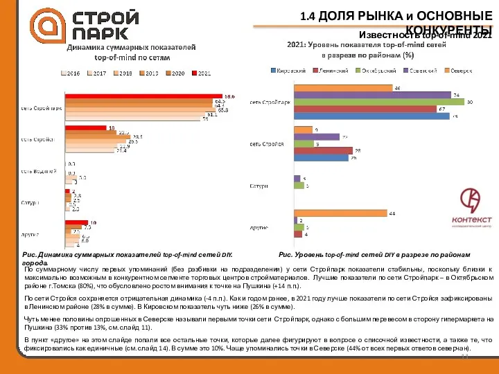 1.4 ДОЛЯ РЫНКА и ОСНОВНЫЕ КОНКУРЕНТЫ Известность top-of-mind 2021 Рис.