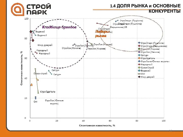 1.4 ДОЛЯ РЫНКА и ОСНОВНЫЕ КОНКУРЕНТЫ