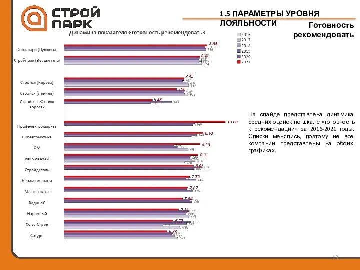 На слайде представлена динамика средних оценок по шкале «готовность к