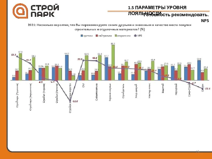 1.5 ПАРАМЕТРЫ УРОВНЯ ЛОЯЛЬНОСТИ Готовность рекомендовать. NPS