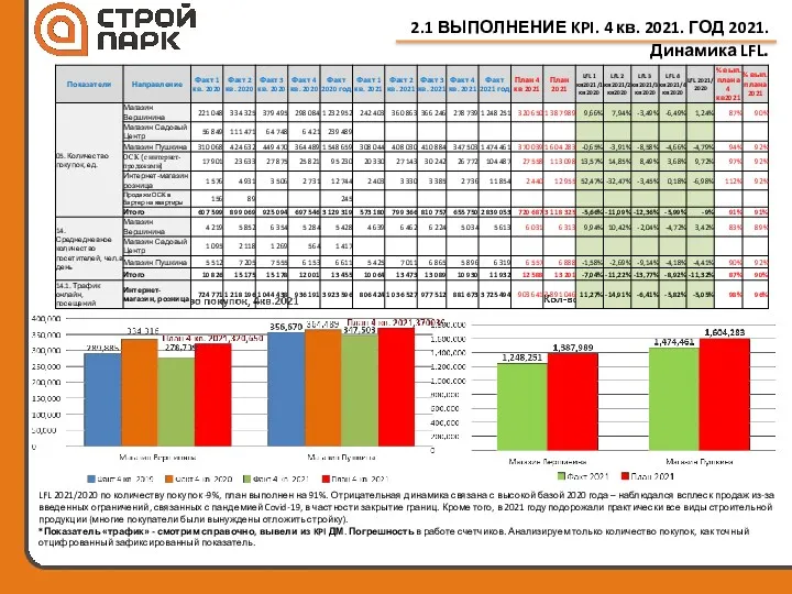 2.1 ВЫПОЛНЕНИЕ KPI. 4 кв. 2021. ГОД 2021. Динамика LFL.