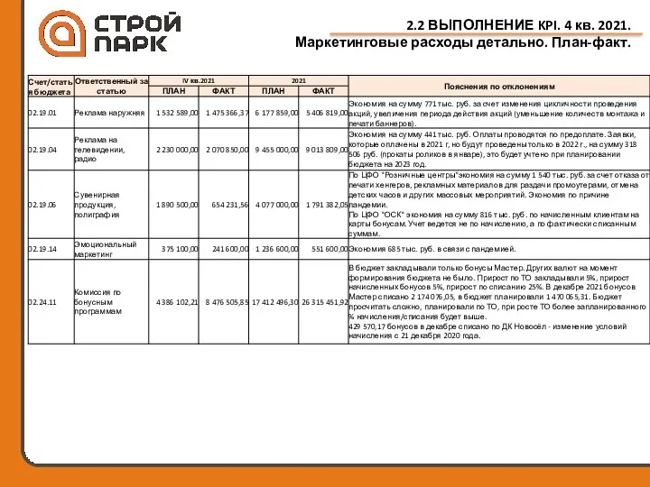 2.2 ВЫПОЛНЕНИЕ KPI. 4 кв. 2021. Маркетинговые расходы детально. План-факт.