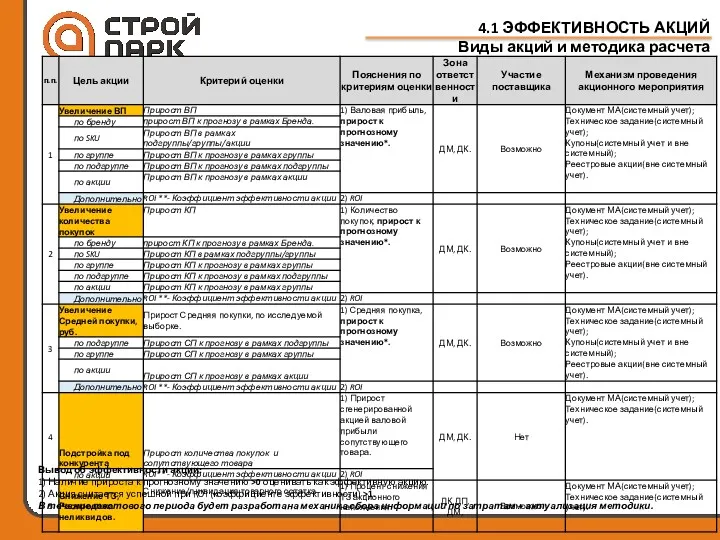 4.1 ЭФФЕКТИВНОСТЬ АКЦИЙ Виды акций и методика расчета эффективности *