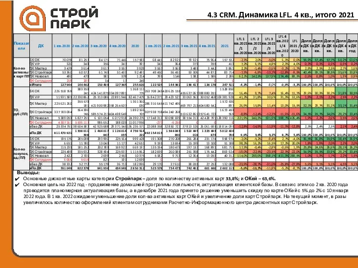 4.3 CRM. Динамика LFL. 4 кв., итого 2021 Выводы: Основные