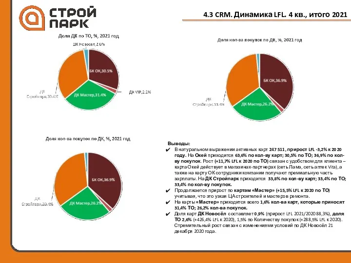 4.3 CRM. Динамика LFL. 4 кв., итого 2021 Выводы: В