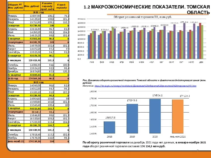 Рис. Динамика оборота розничной торговли Томской области в фактически действующих