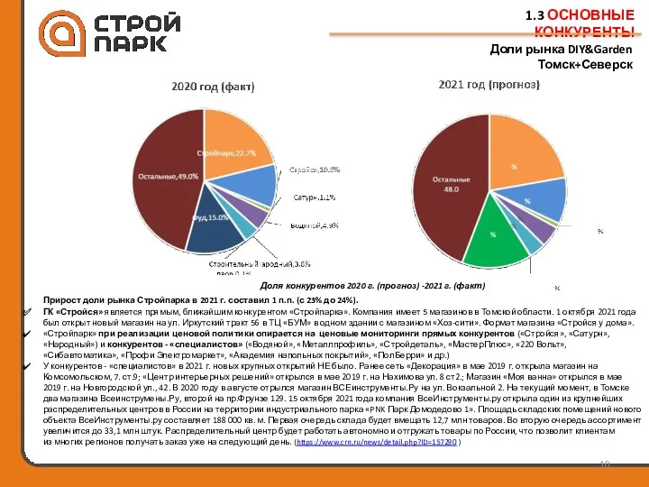 1.3 ОСНОВНЫЕ КОНКУРЕНТЫ Доли рынка DIY&Garden Томск+Северск Доля конкурентов 2020