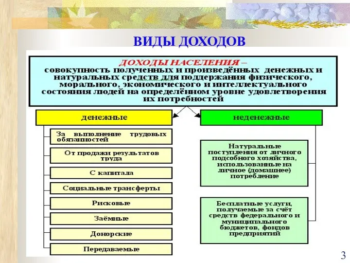 ВИДЫ ДОХОДОВ