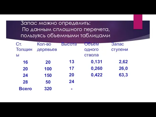 Запас можно определить: По данным сплошного перечета, пользуясь объемными таблицами