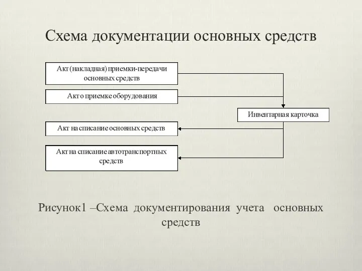 Схема документации основных средств Рисунок1 –Схема документирования учета основных средств