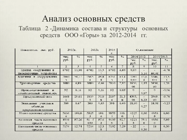 Анализ основных средств Таблица 2 -Динамика состава и структуры основных средств ООО «Горы» за 2012-2014 гг.