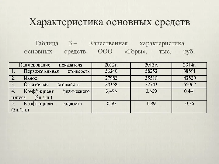 Характеристика основных средств Таблица 3 – Качественная характеристика основных средств ООО «Горы», тыс. руб.