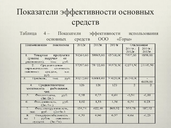 Показатели эффективности основных средств Таблица 4 – Показатели эффективности использования основных средств ООО «Горы»