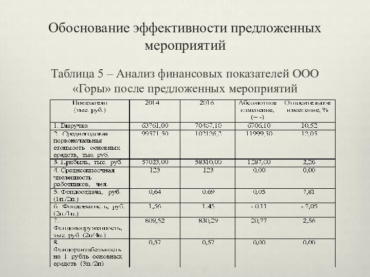 Обоснование эффективности предложенных мероприятий Таблица 5 – Анализ финансовых показателей ООО «Горы» после предложенных мероприятий