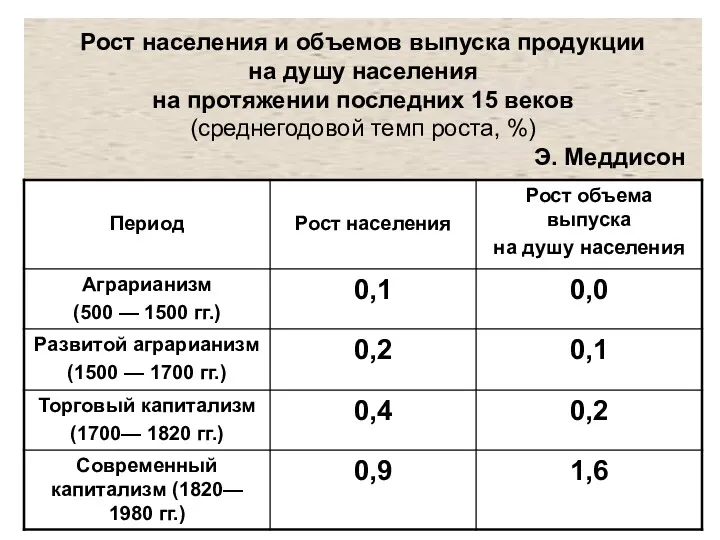 Рост населения и объемов выпуска продукции на душу населения на