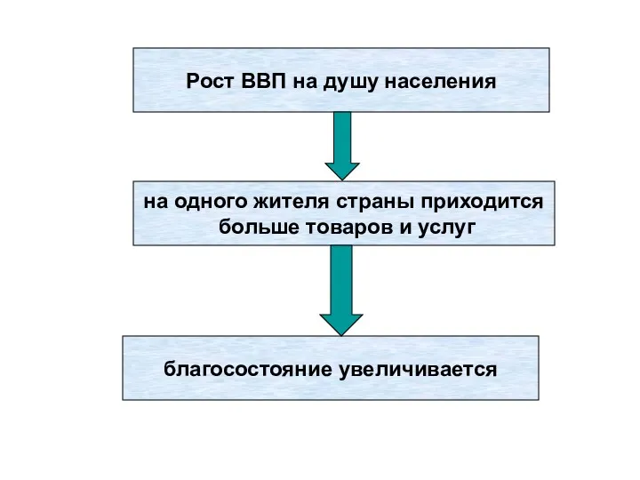 Рост ВВП на душу населения на одного жителя страны приходится больше товаров и услуг благосостояние увеличивается