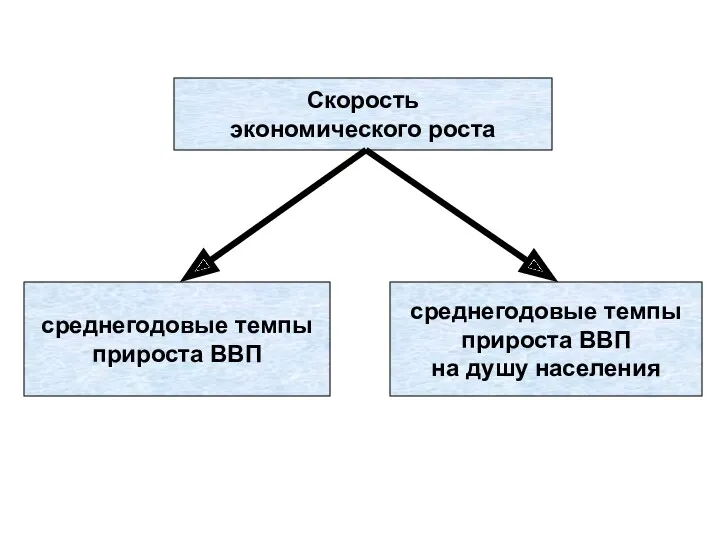 Скорость экономического роста среднегодовые темпы прироста ВВП среднегодовые темпы прироста ВВП на душу населения