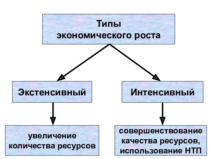 Типы экономического роста Экстенсивный Интенсивный увеличение количества ресурсов совершенствование качества ресурсов, использование НТП