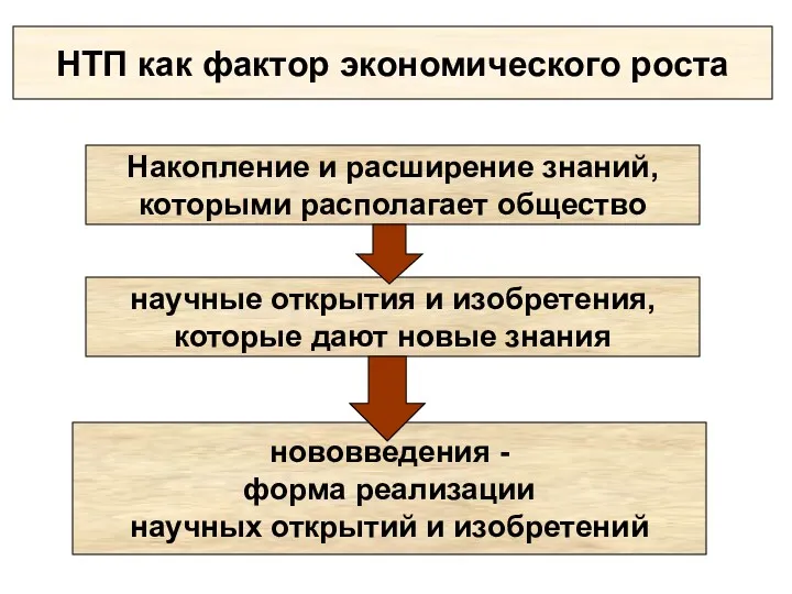 НТП как фактор экономического роста Накопление и расширение знаний, которыми