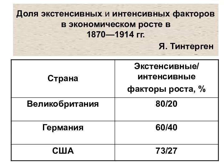 Доля экстенсивных и интенсивных факторов в экономическом росте в 1870—1914 гг. Я. Тинтерген