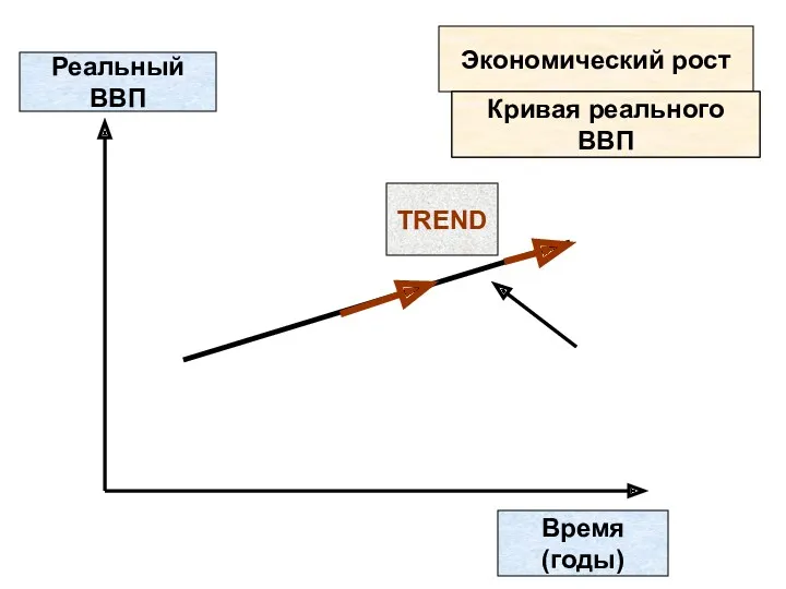 Реальный ВВП Время (годы) TREND Экономический рост Кривая реального ВВП Кривая реального ВВП Кривая реального ВВП