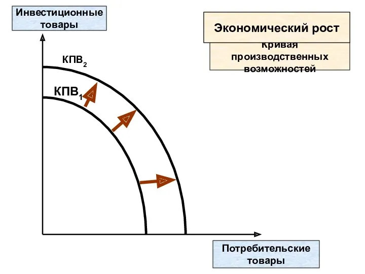 Потребительские товары Инвестиционные товары КПВ1 КПВ2 Экономический рост Кривая производственных возможностей Экономический рост