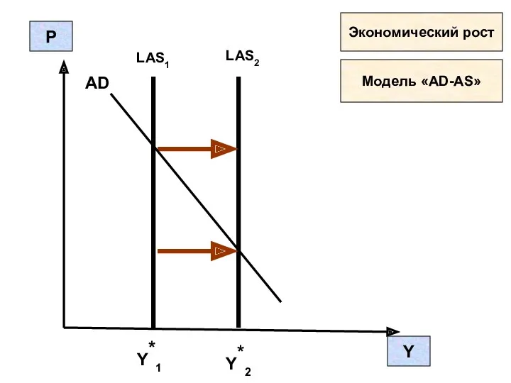 LAS1 LAS2 Y P Y*1 Y*2 Экономический рост Модель «AD-AS» AD