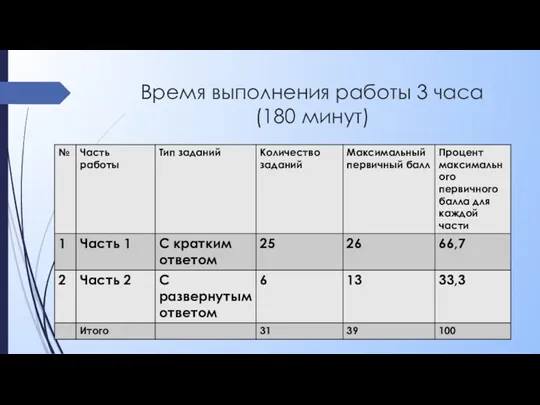 Время выполнения работы 3 часа (180 минут)