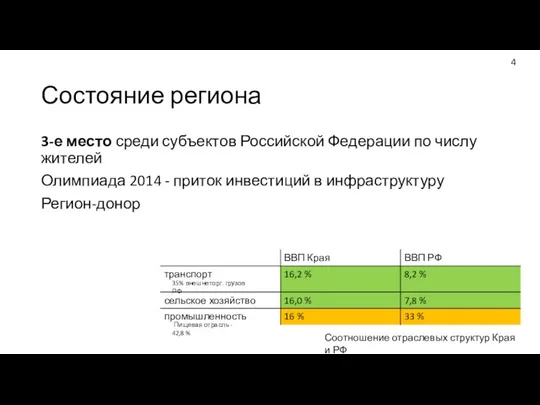 Состояние региона 3-е место среди субъектов Российской Федерации по числу