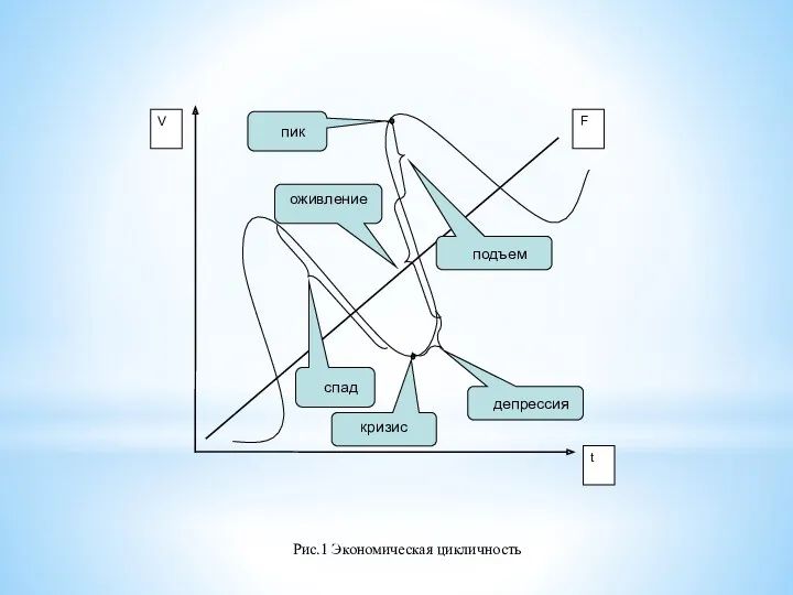 Рис.1 Экономическая цикличность